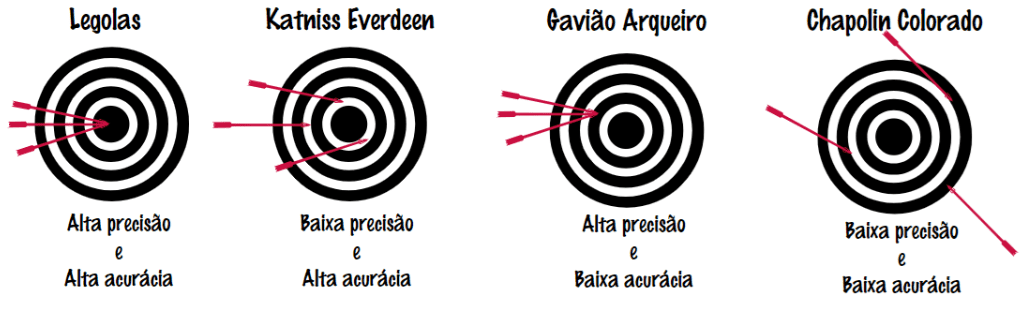 Estimativas ágeis e o arco e flecha